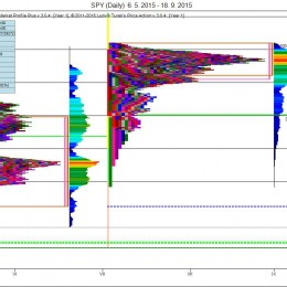 SPY (Yearly) 18.9.2015