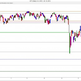 SPY (Yearly) 30.1.2015