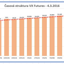 2 dil obchodovani VIX futures 2