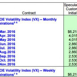 3 dil obchodovani VIX futures