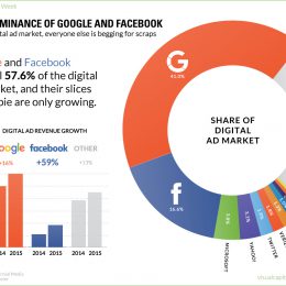 digital-advertising-revenue-facebook-google