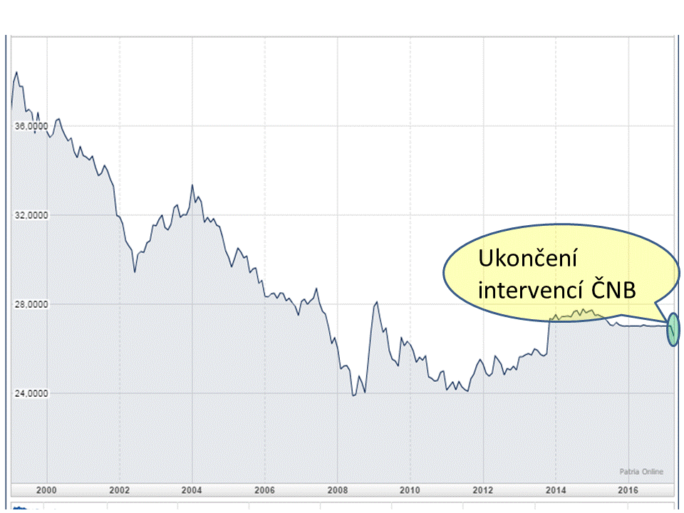 ukonceniintervenci