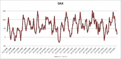 DAX