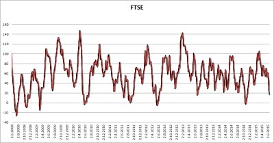 FTSE