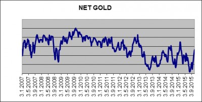 Gold net short