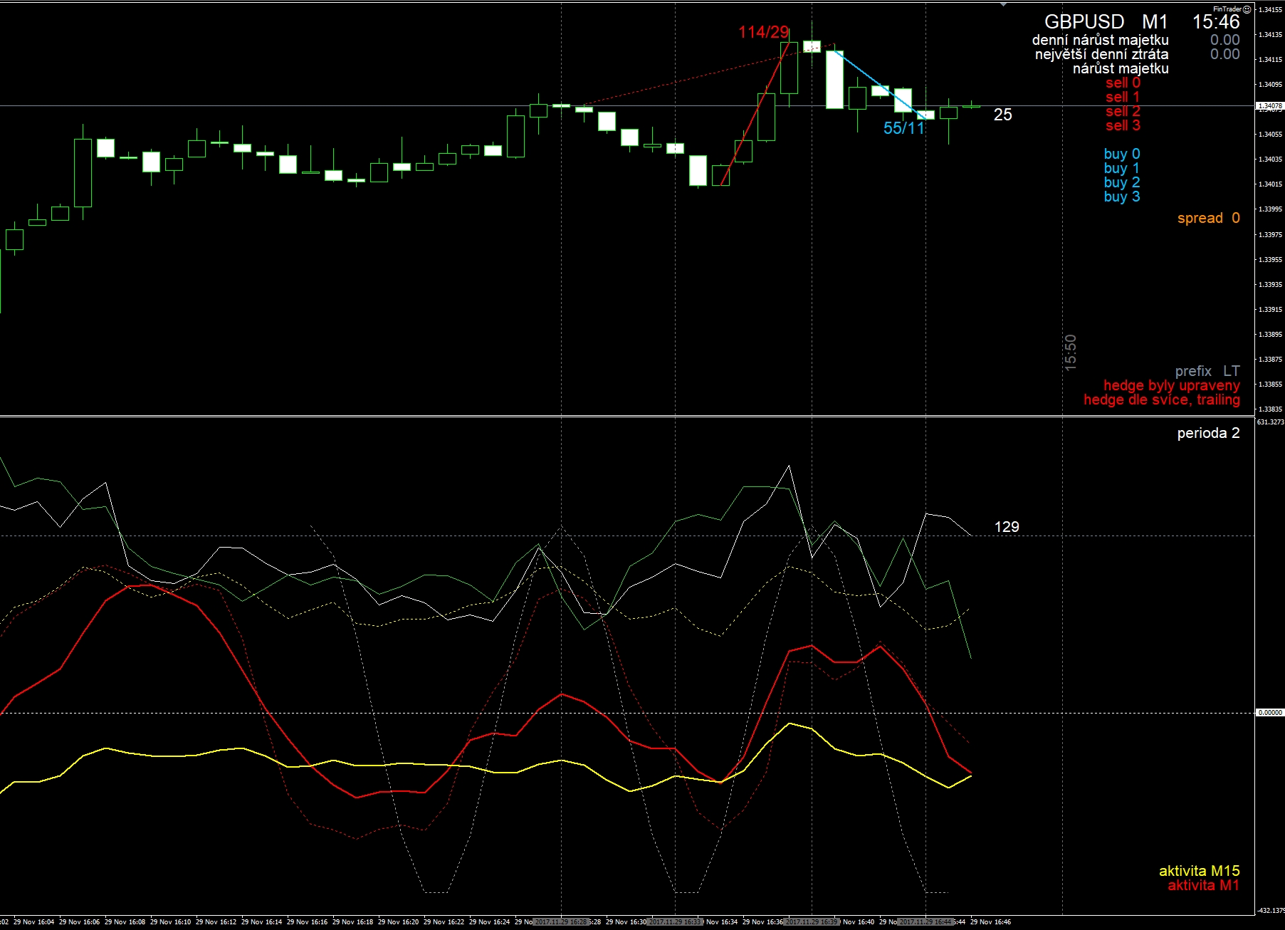 Indikatory na forex