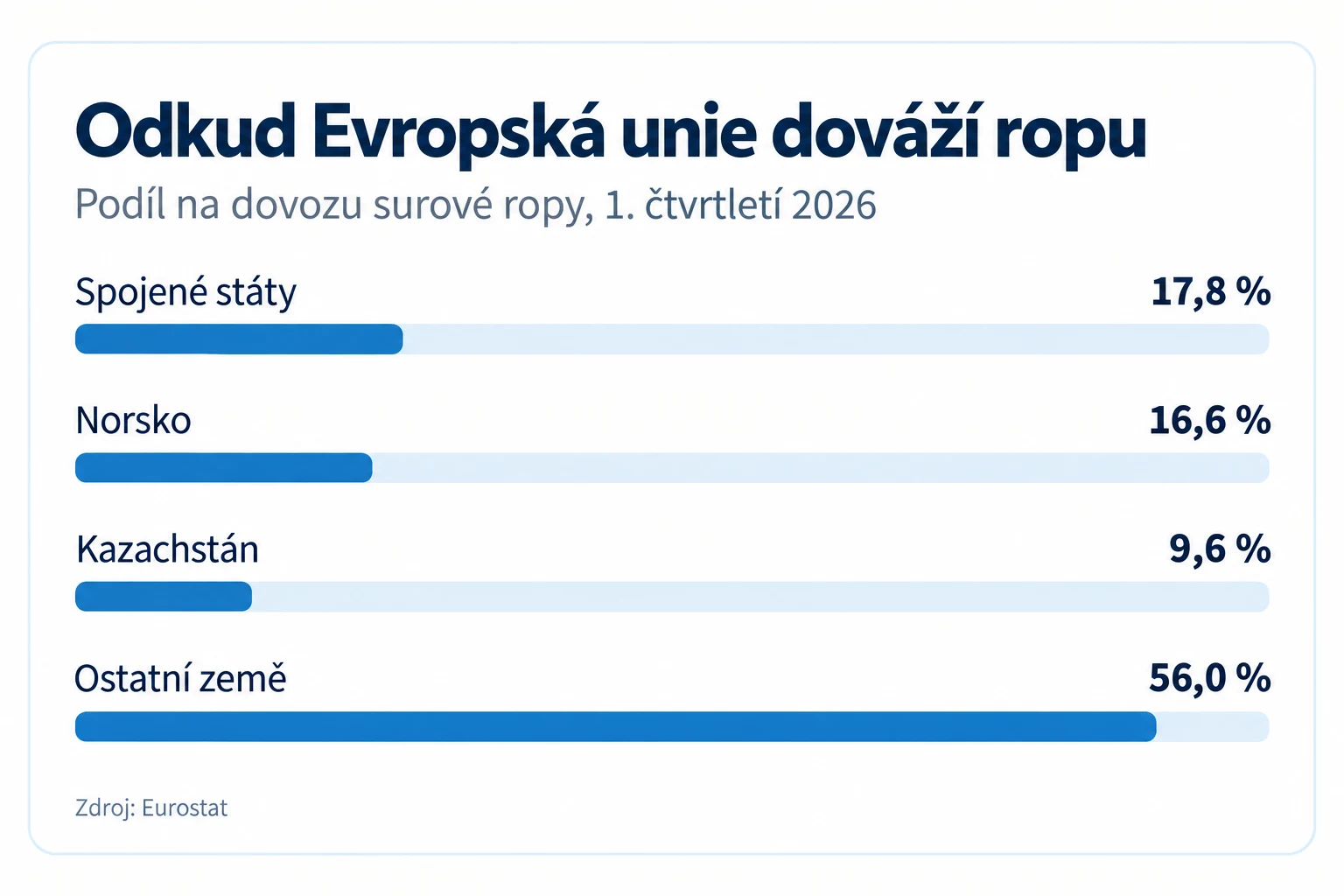 Graf podílu hlavních dodavatelů surové ropy do&nbsp;Evropské unie v&nbsp;prvním čtvrtletí 2026